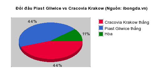 Thống kê đối đầu Piast Gliwice vs Cracovia Krakow