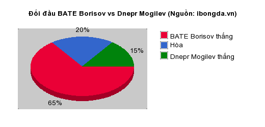 Thống kê đối đầu BATE Borisov vs Dnepr Mogilev