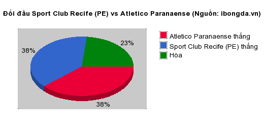 Thống kê đối đầu Sport Club Recife (PE) vs Atletico Paranaense