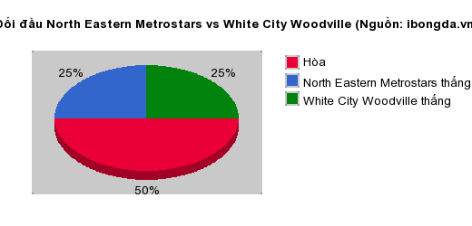 Thống kê đối đầu North Eastern Metrostars vs White City Woodville