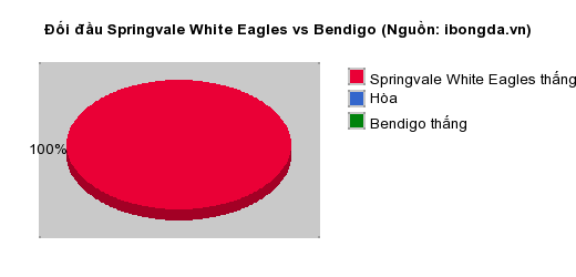 Thống kê đối đầu Springvale White Eagles vs Bendigo