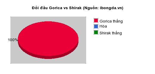 Thống kê đối đầu Gorica vs Shirak