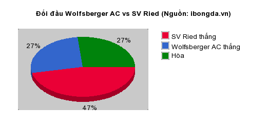 Thống kê đối đầu Wolfsberger AC vs SV Ried