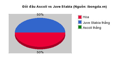 Thống kê đối đầu Ascoli vs Juve Stabia