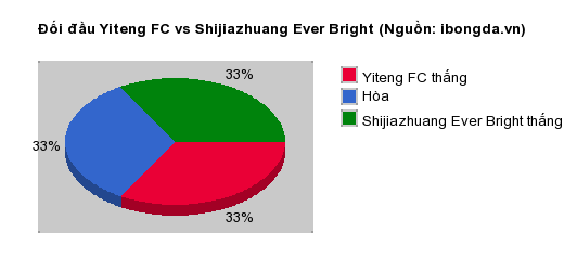 Thống kê đối đầu Yiteng FC vs Shijiazhuang Ever Bright