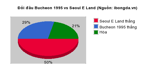 Thống kê đối đầu Bucheon 1995 vs Seoul E Land