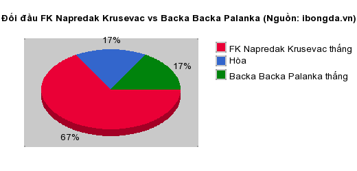 Thống kê đối đầu FK Napredak Krusevac vs Backa Backa Palanka