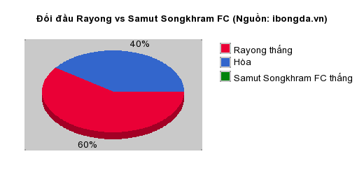 Thống kê đối đầu Rayong vs Samut Songkhram FC