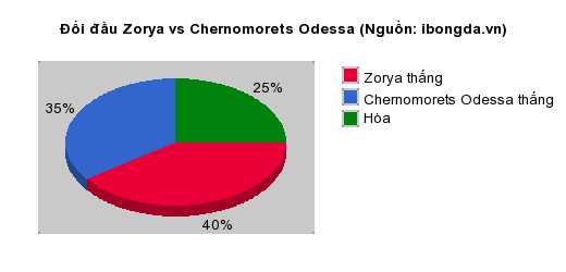 Thống kê đối đầu Zorya vs Chernomorets Odessa