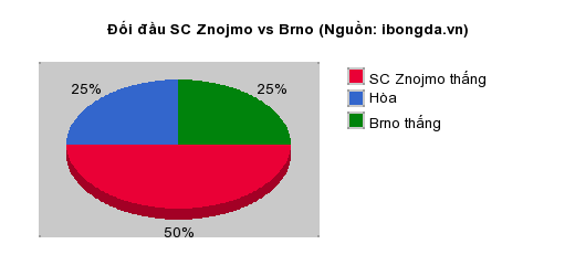 Thống kê đối đầu SC Znojmo vs Brno