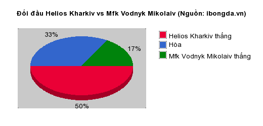 Thống kê đối đầu Helios Kharkiv vs Mfk Vodnyk Mikolaiv