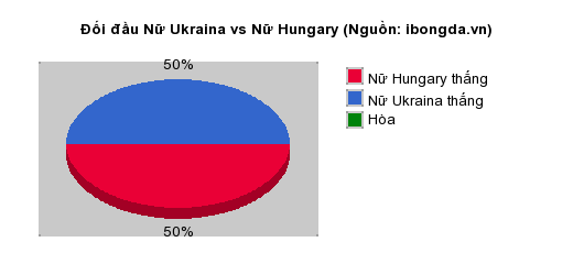 Thống kê đối đầu Nữ Ukraina vs Nữ Hungary