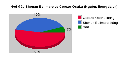 Thống kê đối đầu Shonan Bellmare vs Cerezo Osaka