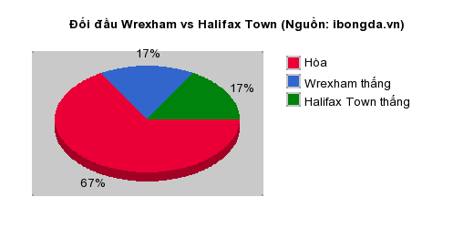 Thống kê đối đầu Wrexham vs Halifax Town