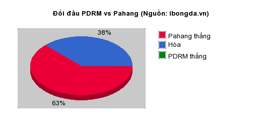 Thống kê đối đầu PDRM vs Pahang