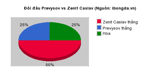 Thống kê đối đầu Prevysov vs Zenit Caslav