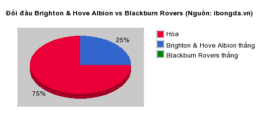 Thống kê đối đầu Brighton & Hove Albion vs Blackburn Rovers