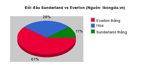 Thống kê đối đầu Sunderland vs Everton