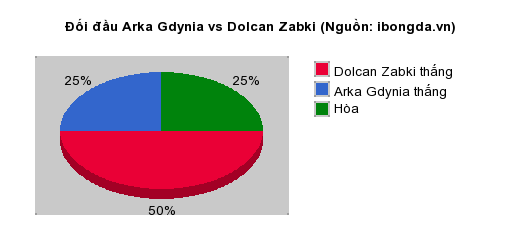 Thống kê đối đầu Arka Gdynia vs Dolcan Zabki