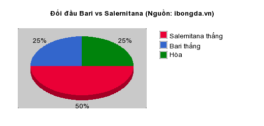 Thống kê đối đầu Bari vs Salernitana