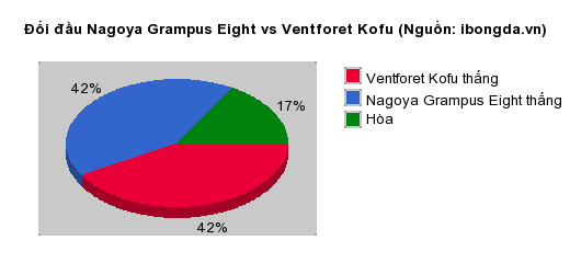 Thống kê đối đầu Nagoya Grampus Eight vs Ventforet Kofu