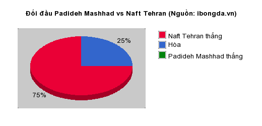 Thống kê đối đầu Padideh Mashhad vs Naft Tehran
