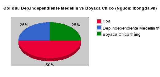 Thống kê đối đầu Dep.Independiente Medellin vs Boyaca Chico