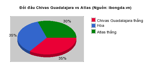 Thống kê đối đầu Chivas Guadalajara vs Atlas