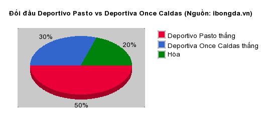 Thống kê đối đầu Deportivo Pasto vs Deportiva Once Caldas