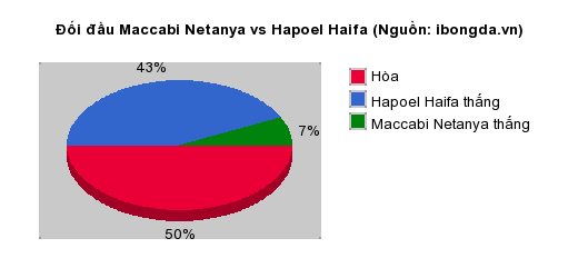 Thống kê đối đầu Maccabi Netanya vs Hapoel Haifa