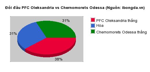 Thống kê đối đầu PFC Oleksandria vs Chernomorets Odessa