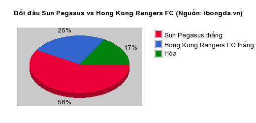 Thống kê đối đầu Sun Pegasus vs Hong Kong Rangers FC