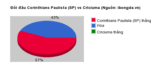 Thống kê đối đầu Corinthians Paulista (SP) vs Criciuma