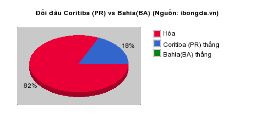 Thống kê đối đầu Coritiba (PR) vs Bahia(BA)