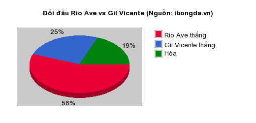 Thống kê đối đầu Rio Ave vs Gil Vicente