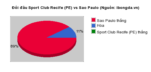 Thống kê đối đầu Sport Club Recife (PE) vs Sao Paulo