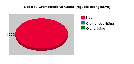 Thống kê đối đầu Cremonese vs Giana