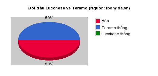 Thống kê đối đầu Lucchese vs Teramo