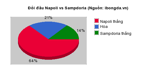 Thống kê đối đầu Napoli vs Sampdoria