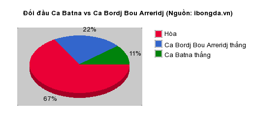 Thống kê đối đầu Ca Batna vs Ca Bordj Bou Arreridj