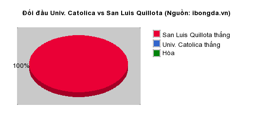 Thống kê đối đầu Univ. Catolica vs San Luis Quillota
