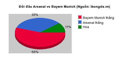 Thống kê đối đầu Arsenal vs Bayern Munich