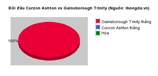 Thống kê đối đầu Curzon Ashton vs Gainsborough Trinity