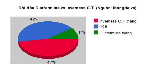Thống kê đối đầu Dunfermline vs Inverness C.T.