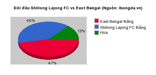 Thống kê đối đầu Shillong Lajong FC vs East Bengal