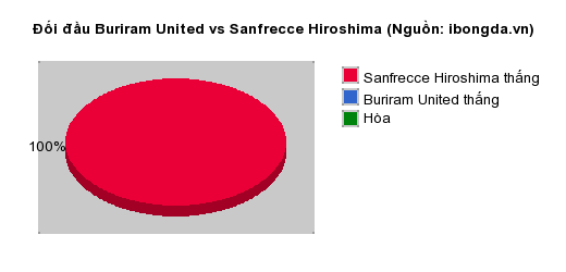 Thống kê đối đầu Buriram United vs Sanfrecce Hiroshima