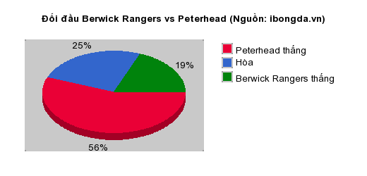 Thống kê đối đầu Berwick Rangers vs Peterhead