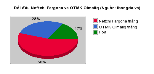 Thống kê đối đầu Neftchi Fargona vs OTMK Olmaliq