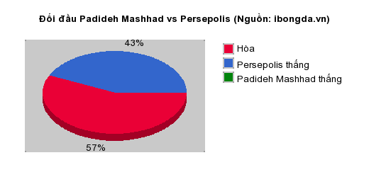 Thống kê đối đầu Padideh Mashhad vs Persepolis
