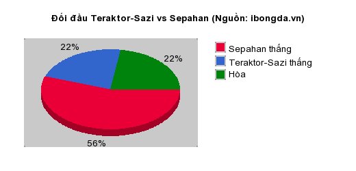 Thống kê đối đầu Teraktor-Sazi vs Sepahan